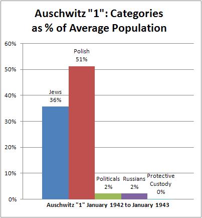 Auschwitz
                          prisoners by category